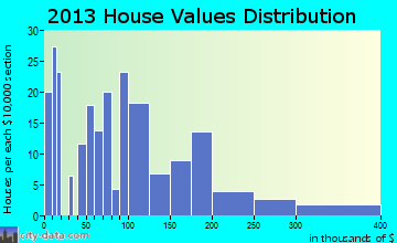 Velva home values distribution