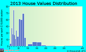 Walhalla home values distribution