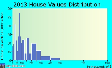 Watford City, ND house values