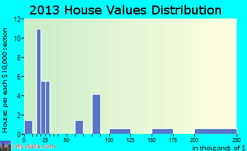 White Earth home values distribution