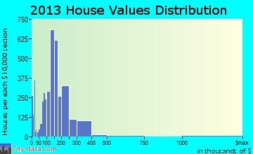 West Fargo home values distribution