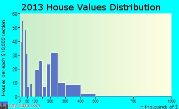 Esparto home values distribution