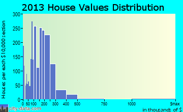 Williston home values distribution
