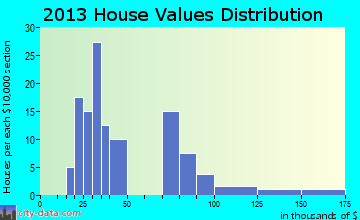 Wimbledon home values distribution