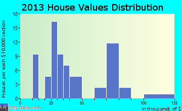 Wing home values distribution
