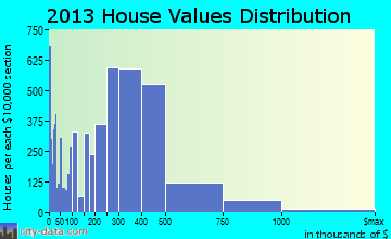 Escondido home values distribution