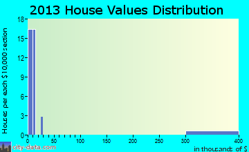 York home values distribution