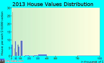 Zap home values distribution