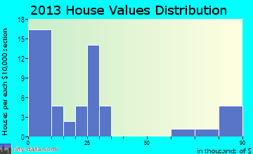 Zeeland home values distribution