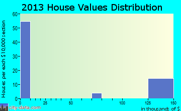 Alvordton home values distribution