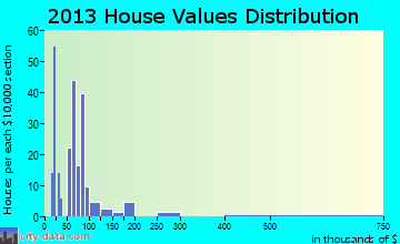 Addyston home values distribution