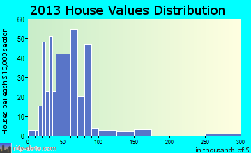Adena home values distribution