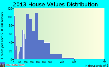 Exeter home values distribution