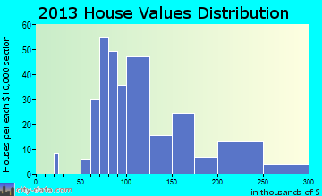 Anna home values distribution