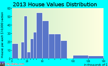 Amsterdam home values distribution