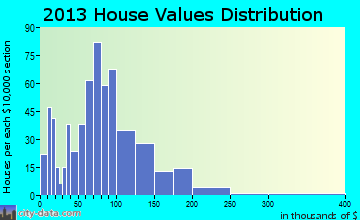 Antwerp, OH house values