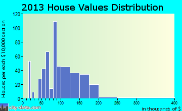 Arcanum home values distribution