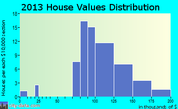 Aquilla home values distribution