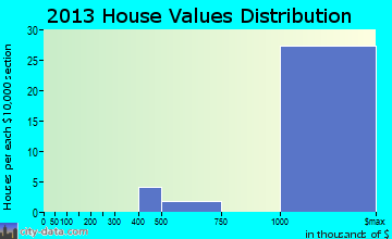 Fairbanks Ranch home values distribution