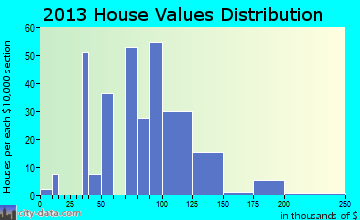 Arcadia, OH house values