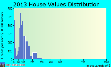 Ashland home values distribution