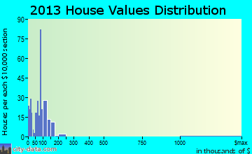 Ashley home values distribution
