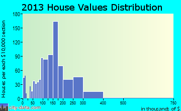 Athens home values distribution
