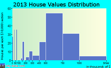 Fairfax home values distribution