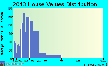 Aurora home values distribution