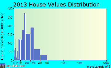 Avon Lake home values distribution