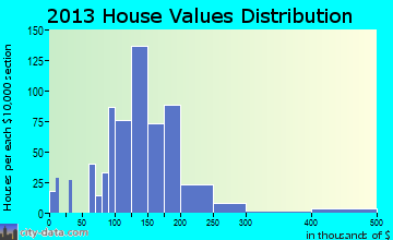 Ballville home values distribution