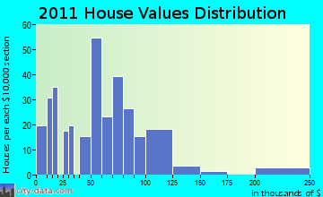 Bainbridge home values distribution