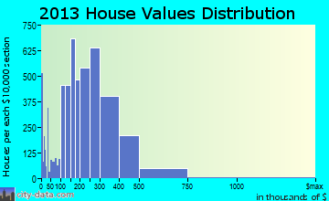 Fairfield home values distribution