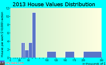 Batesville home values distribution