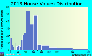 Batavia home values distribution