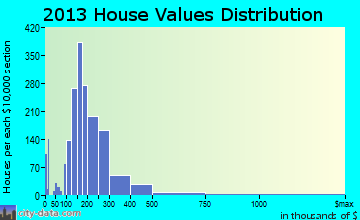 Bay Village home values distribution
