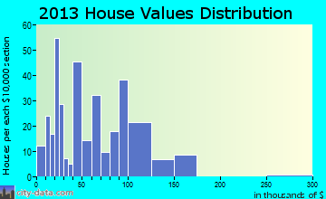 Beach City home values distribution