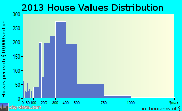 Fair Oaks home values distribution