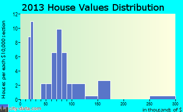 Beaver home values distribution