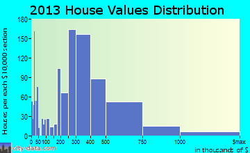 Fallbrook home values distribution