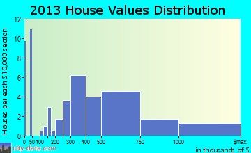 Bentleyville home values distribution