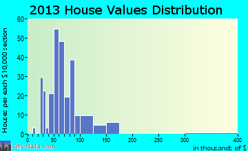 Bergholz home values distribution