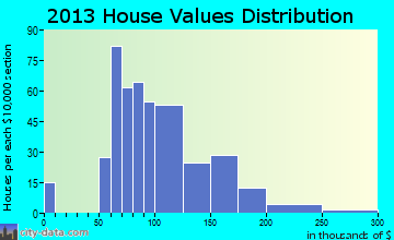 Bethel home values distribution
