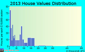 Beverly home values distribution