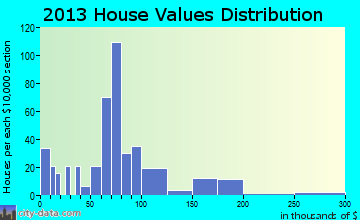 Bethesda home values distribution