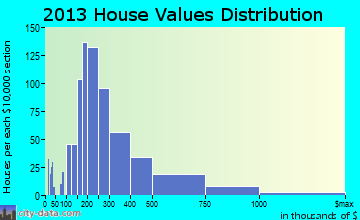 Bexley home values distribution