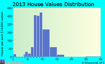 Blacklick Estates home values distribution