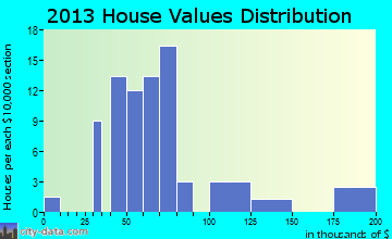 Bloomingdale home values distribution