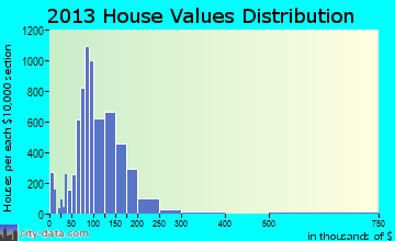 Boardman home values distribution