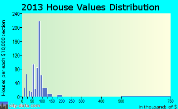 Bolindale home values distribution